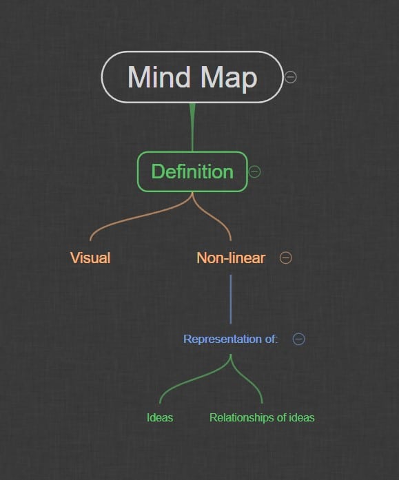 An image of a mind map laying out the definition of a mind map.