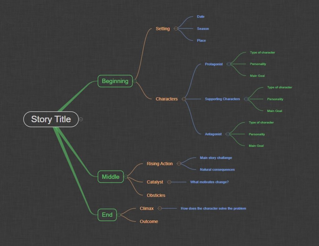 An image of a mind map with Story Title as the main theme. The mindmap is a template for writing a story.